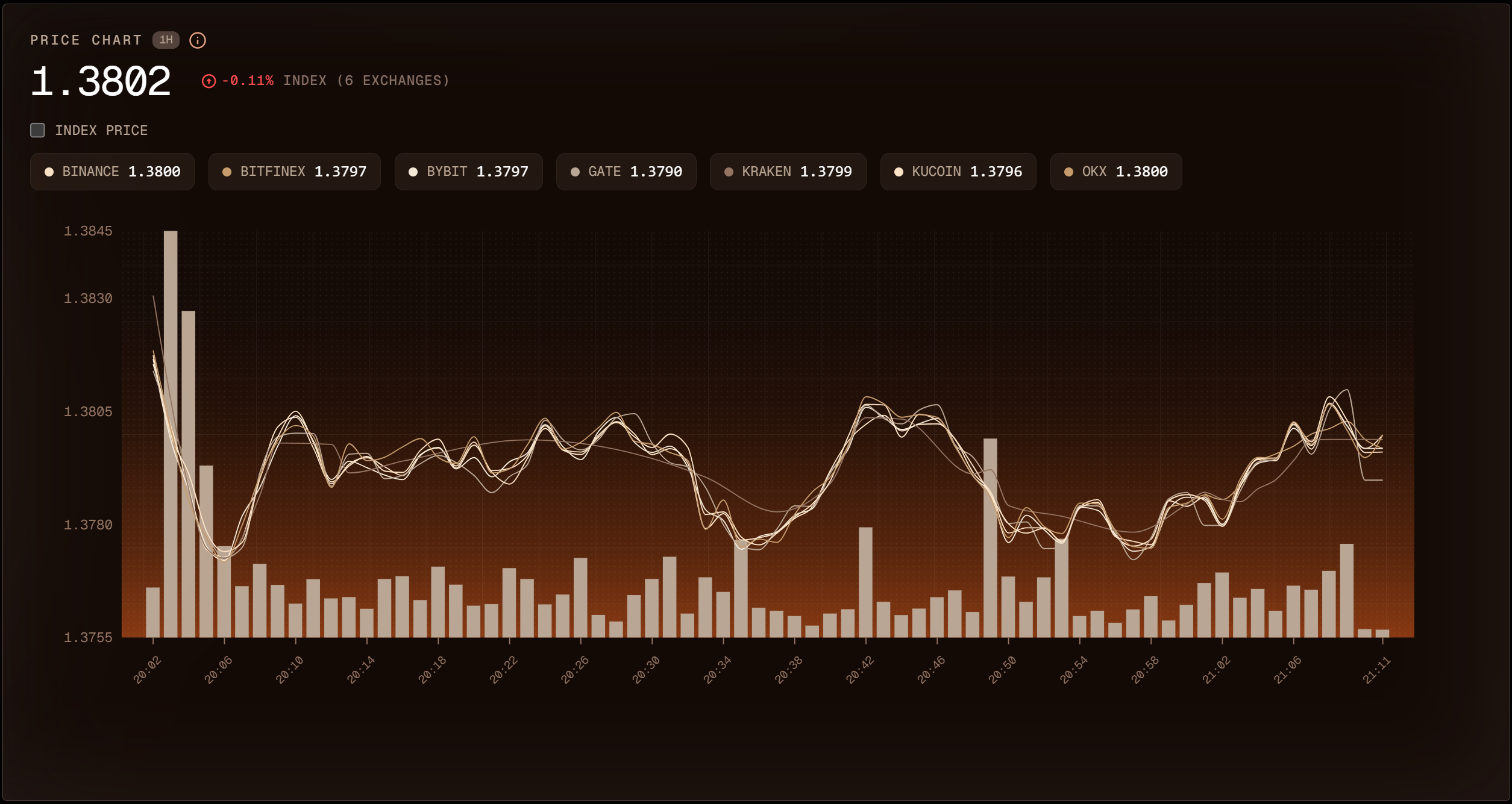 real time per exchange